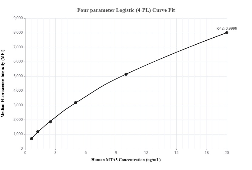 Cytometric bead array standard curve of MP00017-2, MTA3 Recombinant Matched Antibody Pair, PBS Only. Capture antibody: 83042-3-PBS. Detection antibody: 83042-1-PBS. Standard: Ag6400. Range: 0.625-20 ng/mL.